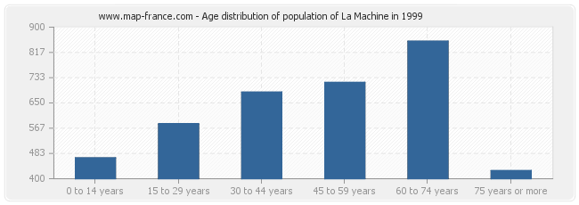 Age distribution of population of La Machine in 1999